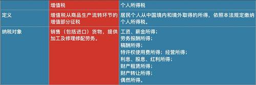 因此，和去年10月1日起實施的個人所得稅改革相比，降低增值稅覆蓋面更廣，惠及所有消費者。采購成本降低，有利于企業(yè)提升利潤；在銷售環(huán)節(jié)，由價稅聯(lián)動帶來的產(chǎn)品降價。