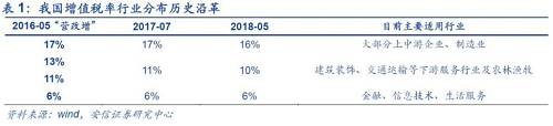 北京國家會計學院財稅政策與應用研究所所長李旭紅向記者解釋，16%這一檔稅率，適用范圍最廣、最多的貨物，降低這一檔稅率能夠產(chǎn)生更大的減稅效應，而